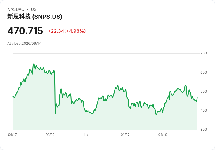 【22:12 即時新聞】Synopsys（SNPS）勁揚逾5％／與 Murata 合作強化模擬模型生態系