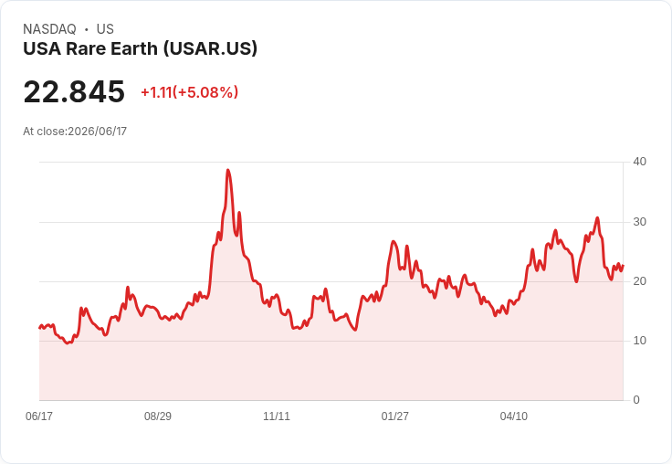 【21:46 即時新聞】USA Rare Earth(USAR) 飆漲逾5%:科羅拉多示範廠投產、稀土一體化布局獲關注