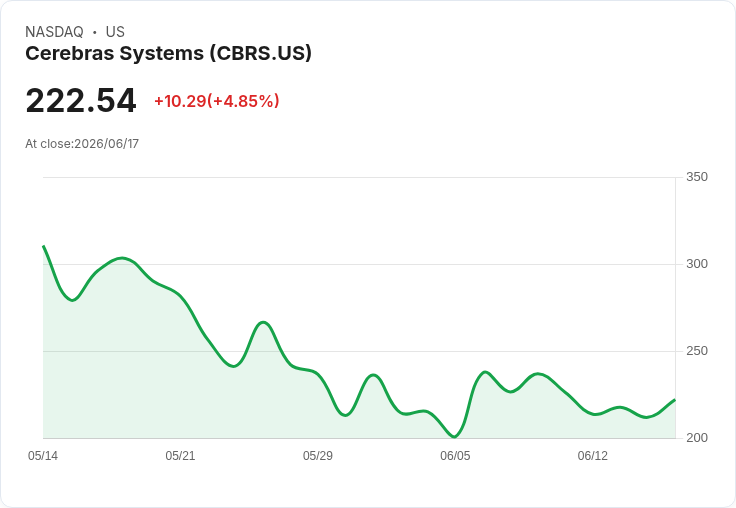 【21:40 即時新聞】Cerebras Systems(CBRS) 盤中勁揚逾5％：技術指標止跌反彈、股價重返季線之上