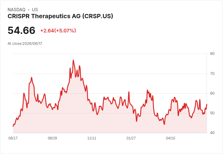 【23:36 即時新聞】CRISPR Therapeutics AG(CRSP) 大漲逾5％｜短線技術指標轉強帶動買盤回流