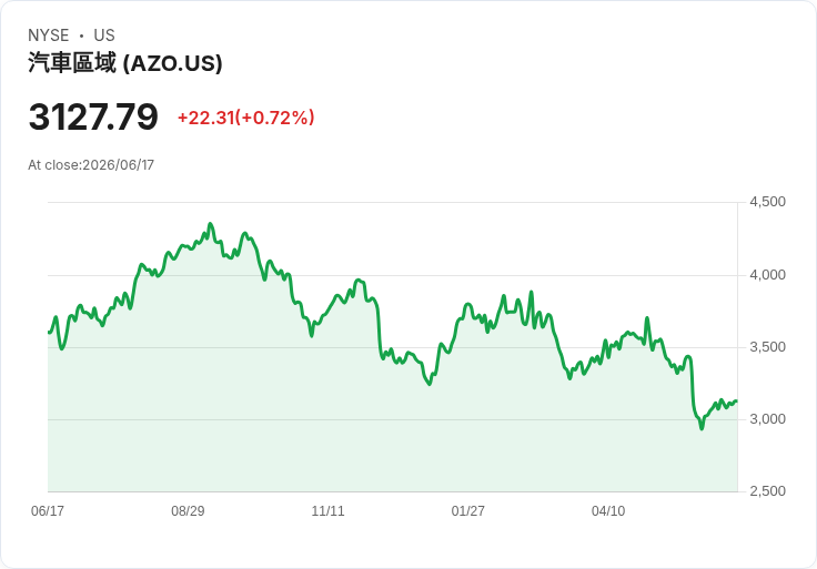 AutoZone 核准新一輪 $15 億股票回購計畫 總回購金額突破 $422 億