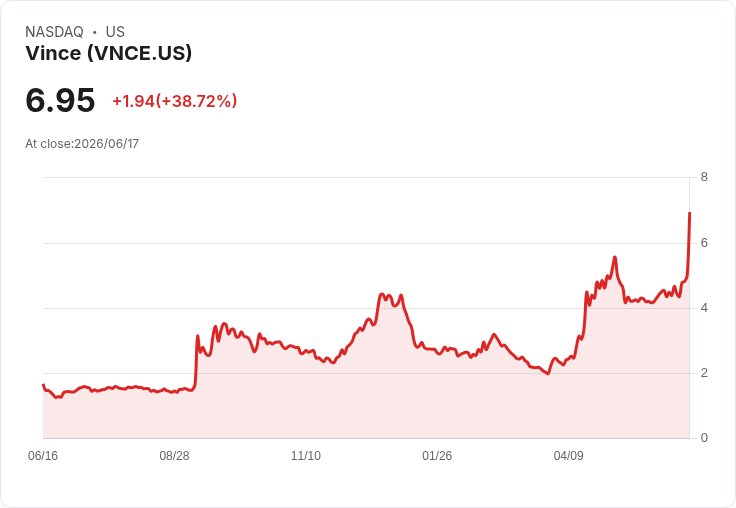 Vince Holding Corp (VNCE) 第一季財報亮眼：銷售增長10.5％，展望樂觀
