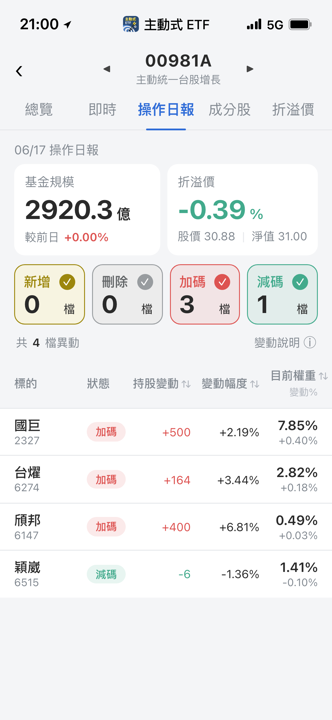 【00981A】06/17 操作日報|資金默默靠攏被動元件與封測