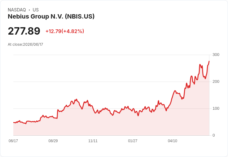 【21:43 即時新聞】Nebius Group N.V. (NBIS) 盤中勁揚逾5%/完成Eigen AI併購與AI題材加持