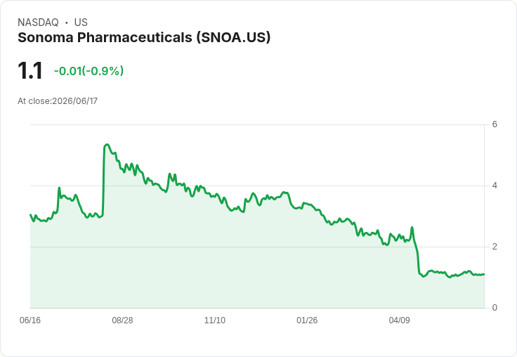 Sonoma Pharmaceuticals 財報出爐:第四季每股虧損 -$0.33,年營收增長48.3%!