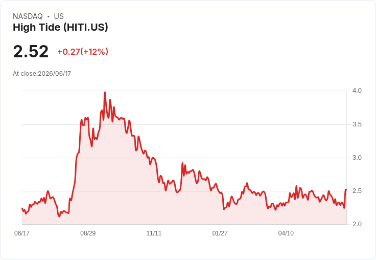 高潮來襲!High Tide Inc (HITI) Q2 2026 營收創新高,擴張計畫加速