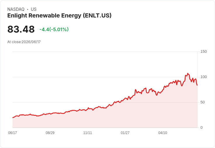 【22:11 即時新聞】Enlight Renewable Energy(ENLT) 重挫逾5％：技術指標轉弱、短線跌破周線