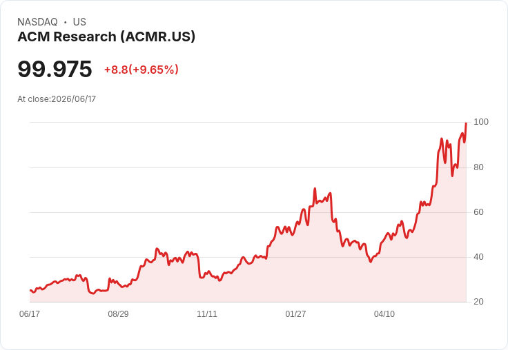 【21:30 即時新聞】ACM Research(ACMR) 盤中勁揚逾10% 技術指標續偏多格局
