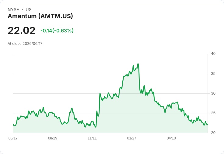 Amentum獲得7700萬美元GSA合約，運用AI工具現代化印太防衛供應鏈！