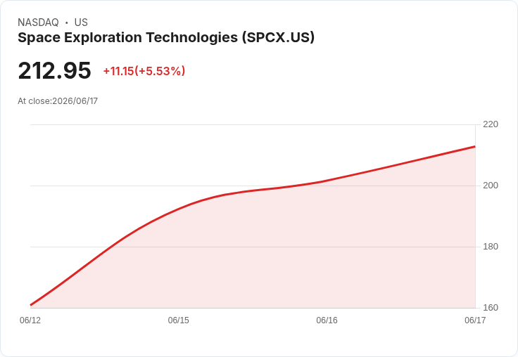 【21:31 即時新聞】SpaceX (SPCX) 勁揚5% 再創高點/期權與AI併購熱潮推升估值動能