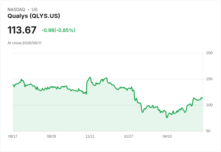Qualys董事出售104,000美元股份，投資者該如何解讀？