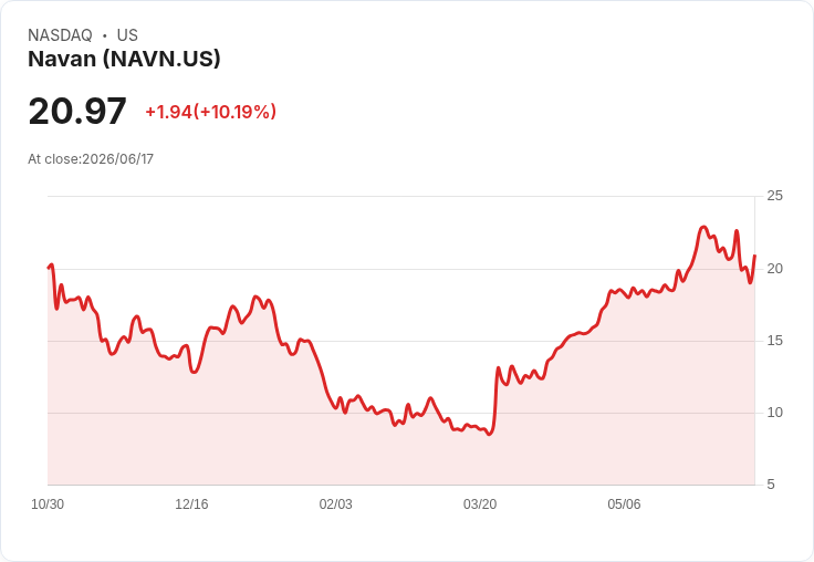 【22:37 即時新聞】Navan(NAVN) 盤中飆漲逾10% KD低檔反彈、守穩周月線支撐