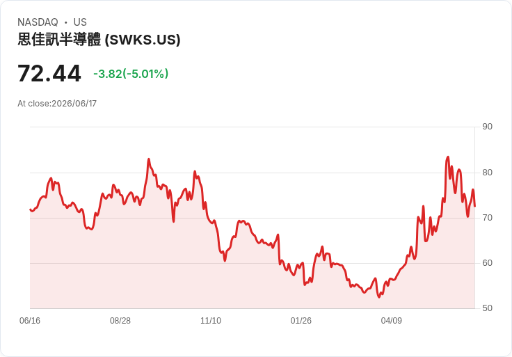 【02:34 即時新聞】Skyworks Solutions(SWKS) 急跌逾5％／KD、MACD轉弱壓回高檔
