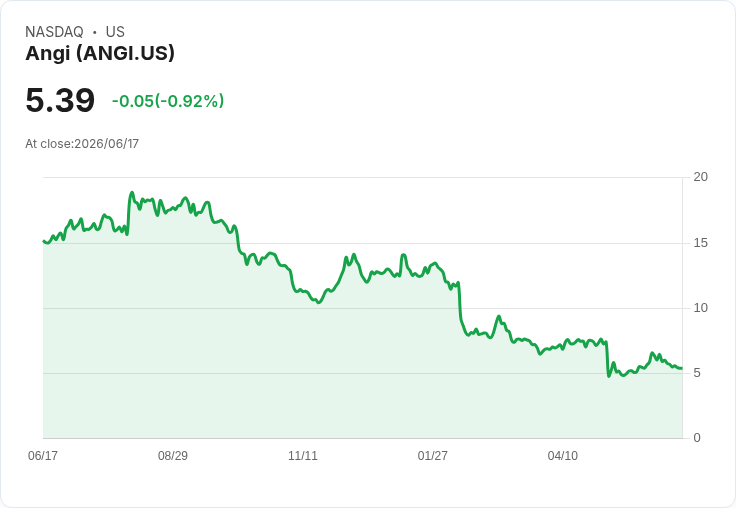 ANGI股價暴跌55.6％！三大風險揭露，投資者應該轉向哪支股票？