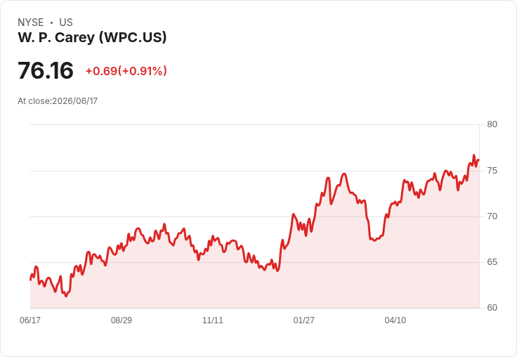 W. P. Carey 旗下租戶 Hellweg 申請破產，REIT 面臨挑戰！