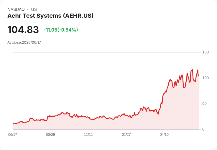 Aehr Test Systems獲得重大訂單 股價急漲12%引發市場關注