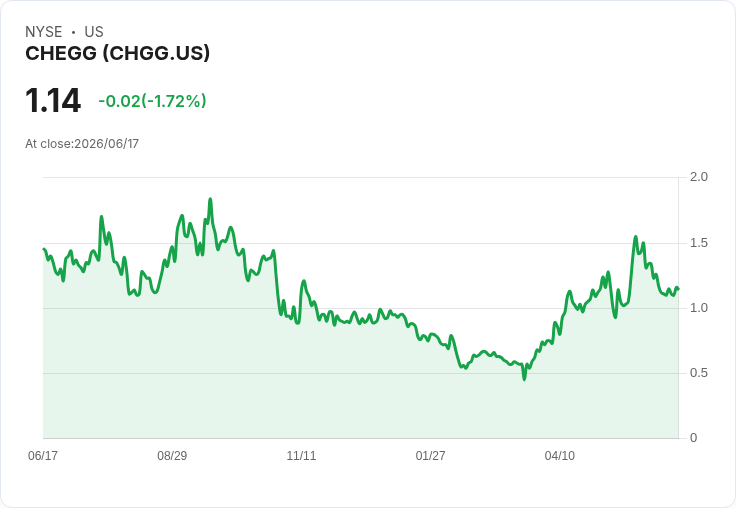 Chegg 股價飆升5%!成功重返NYSE合規行列,未來不排除反向拆股可能性