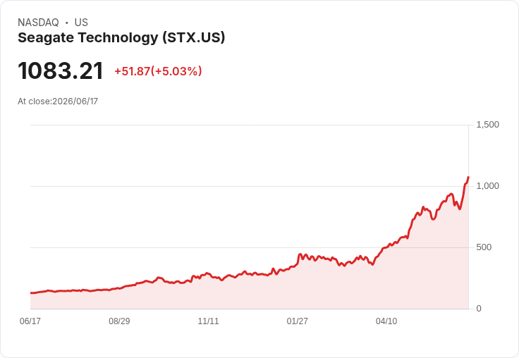 【22:24 即時新聞】Seagate Technology(STX) 勁揚逾5％ AI 與記憶體題材推升儲存族群走強