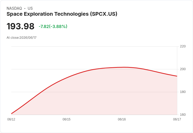 SpaceX股價飆升49%,市值超越亞馬遜成全球第五大公司!