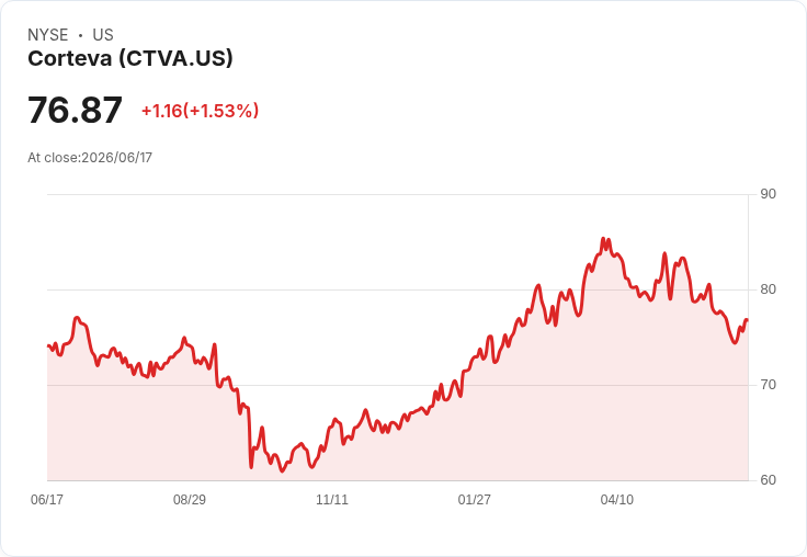 FMC與Corteva攜手合作,推動新型除草劑技術供應協議!