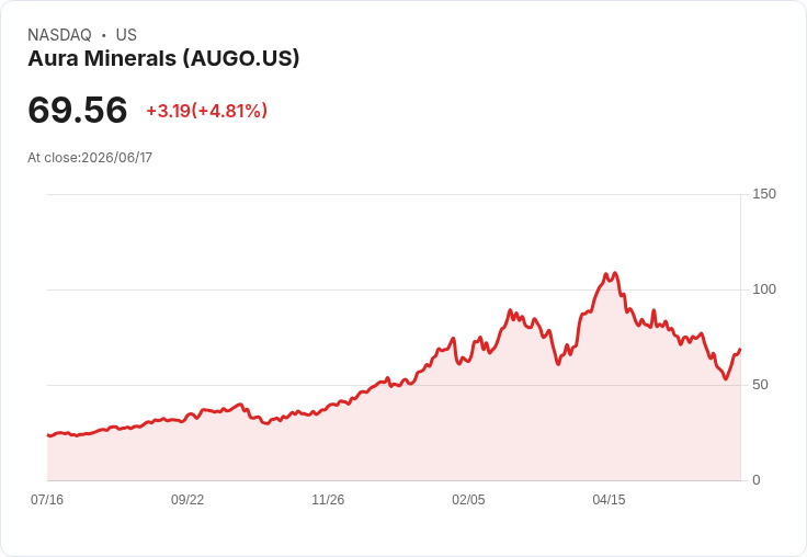 【21:49 即時新聞】Aura Minerals(AUGO) 暴漲逾5%/受惠金價反彈與量化評等偏多