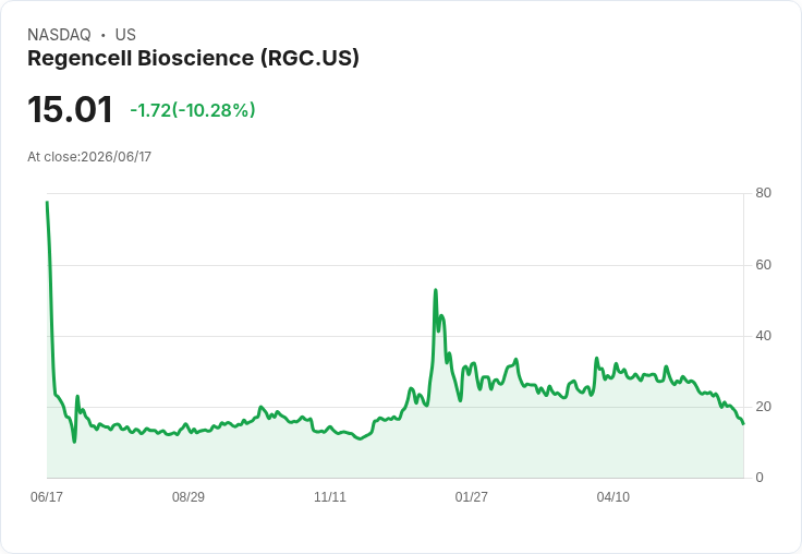 【23:24 即時新聞】Regencell Bioscience(RGC) 重挫逾10％　技術指標持續偏空壓力未解