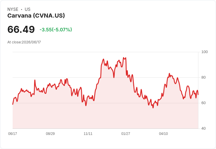 【21:36 即時新聞】Carvana(CVNA) 跌逾5%/擴張新車經銷版圖引發市場消化與疑慮