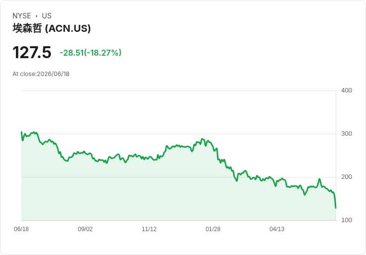 【21:30 即時新聞】Accenture plc 大跌18.8%/Q4財測與營收不及預期、成長疑慮升溫