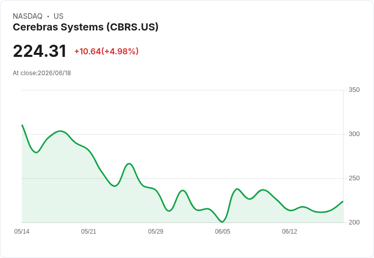 【21:32 即時新聞】Cerebras Systems(CBRS) 飆漲5.05%/股價站回週線上方 技術面動能轉強