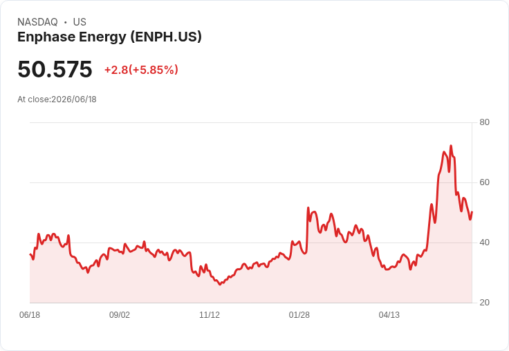 【21:30 即時新聞】Enphase Energy(ENPH) 勁揚5.44％／KD、MACD 持續轉弱下的技術性反彈