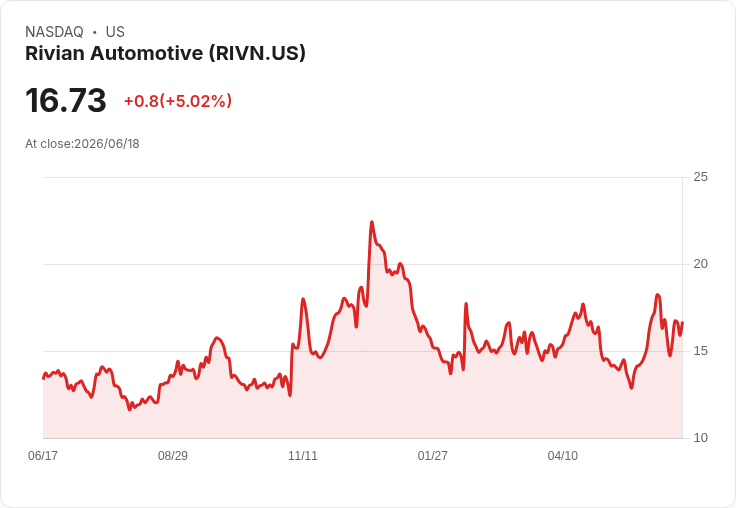 【00:04 即時新聞】Rivian Automotive(RIVN) 盤中勁揚逾5％ 受惠R2 正面口碑與組織精簡題材