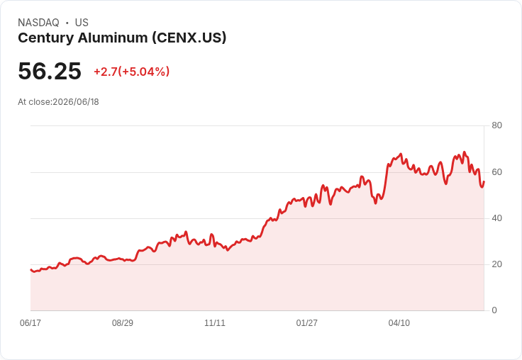 【00:27 即時新聞】Century Aluminum (CENX) 盤中勁揚逾5% K 值回升、MACD 雖弱勢但跌勢趨緩