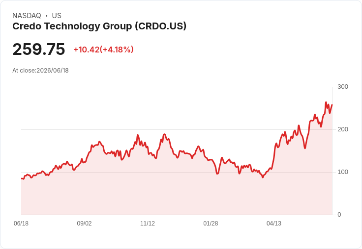 【21:30 即時新聞】Credo Technology Group (CRDO) 大漲 5%:KD 高檔+MACD 持續多頭推升股價