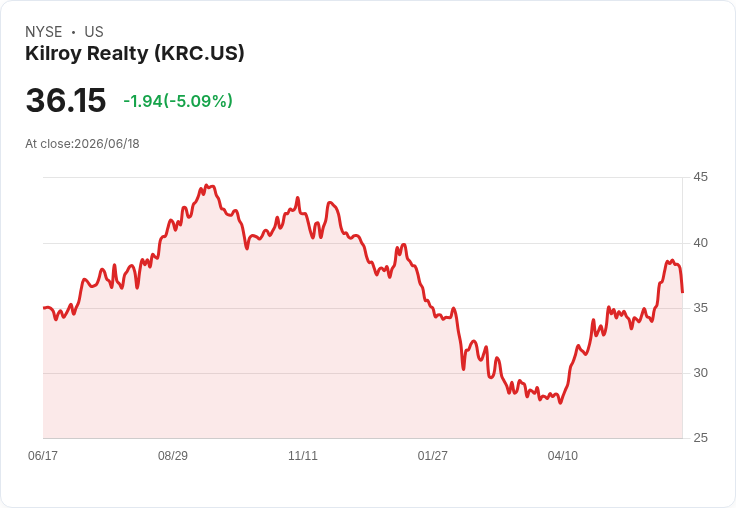 Kilroy Realty擴增信貸設施!到期日延長、利率下調,未來展望樂觀