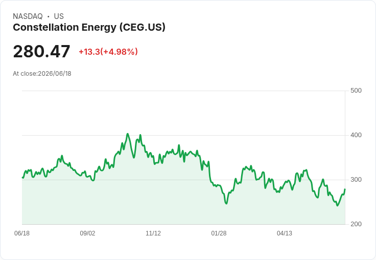 【23:57 即時新聞】Constellation Energy(CEG)勁揚5％／高Beta題材加持惟遭Oppenheimer列入賣出名單