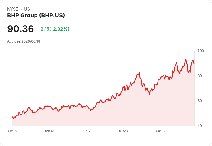BHP再遭成本超支重創，Jansen鉀鹽專案損失高達23億美元！