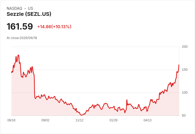 【22:34 即時新聞】Sezzle(SEZL) 飆漲逾10％／KD高檔、MACD擴大多頭動能推升股價