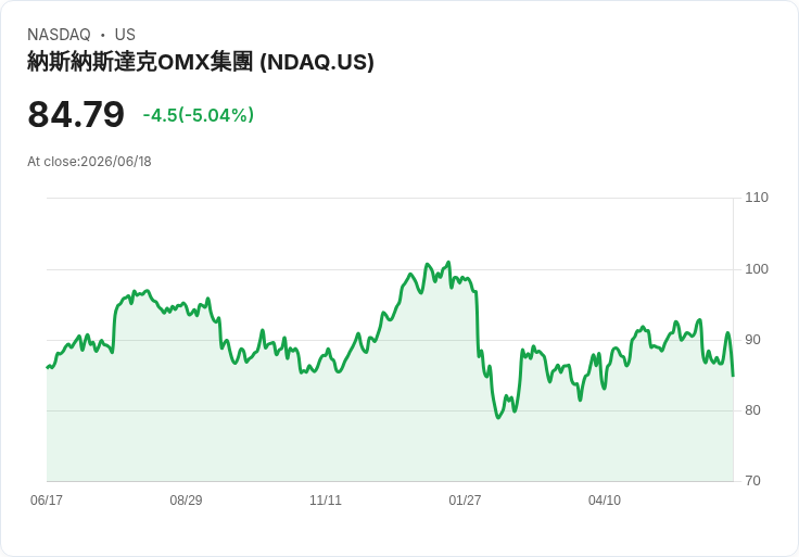 【01:05 即時新聞】Nasdaq (NDAQ) 早盤逆勢走弱約5％ Fed 利率決策前資金轉趨保守