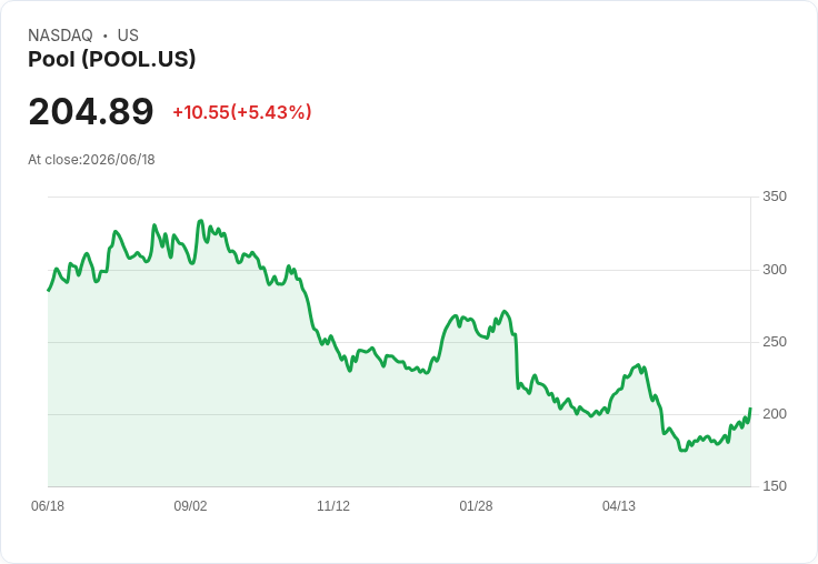 【23:19 即時新聞】Pool(POOL) 大漲逾5％ 攻上月線、KD高檔黃金交叉帶動技術性買盤