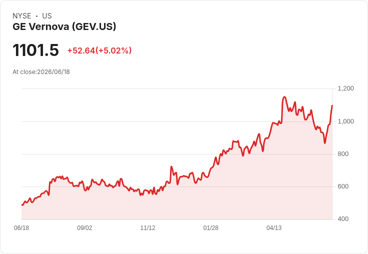 【21:31 即時新聞】GE Vernova (GEV) 勁揚 5%:高Beta題材加持、電網與AI電力需求發酵