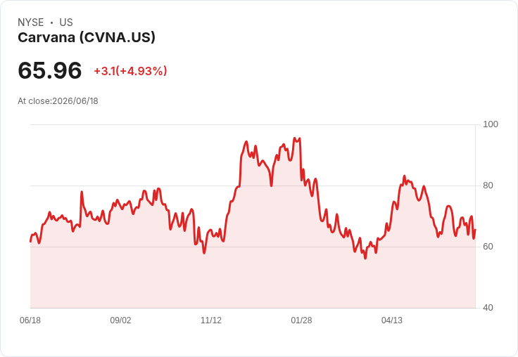 【22:06 即時新聞】Carvana(CVNA) 勁揚逾5％／擴張新車加盟版圖引爆市場想像
