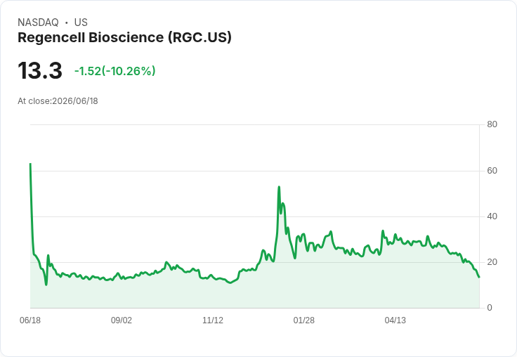 【23:28 即時新聞】Regencell Bioscience(RGC) 跌逾10％／連續破底、技術指標維持空頭壓力
