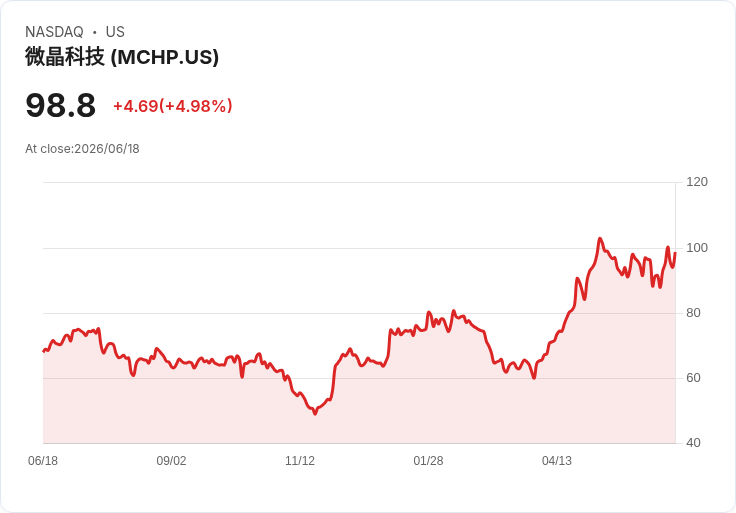 【21:32 即時新聞】Microchip Technology(MCHP) 漲逾5% 站回百元關卡、技術指標續轉強