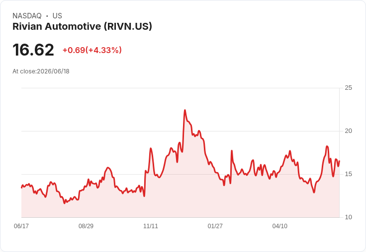 Rivian裁員數百人，R2 SUV上市前景堪憂！