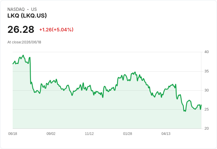 【23:21 即時新聞】LKQ +5.0%:技術指標轉強,短線跌深反彈