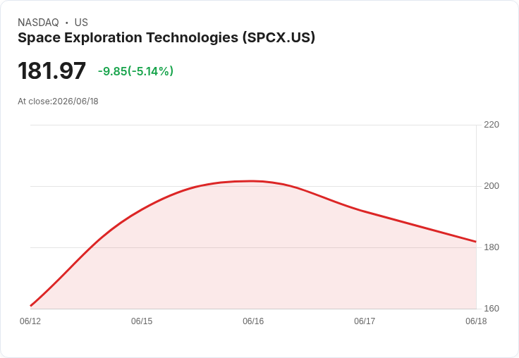 【21:35 即時新聞】SpaceX (SPCX) 跌 5% 結束瘋漲:估值疑慮與散戶熱潮降溫引發獲利了結