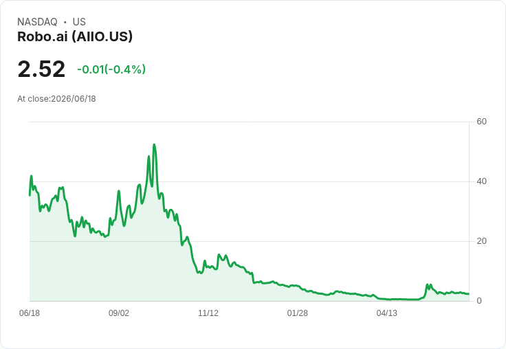 Robo.ai 以6000萬美元全股交易收購QC Capital，強化AI技術佈局！
