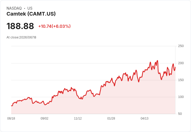 【21:30 即時新聞】Camtek (CAMT) 勁揚 6.0%,技術指標多頭轉強推升股價