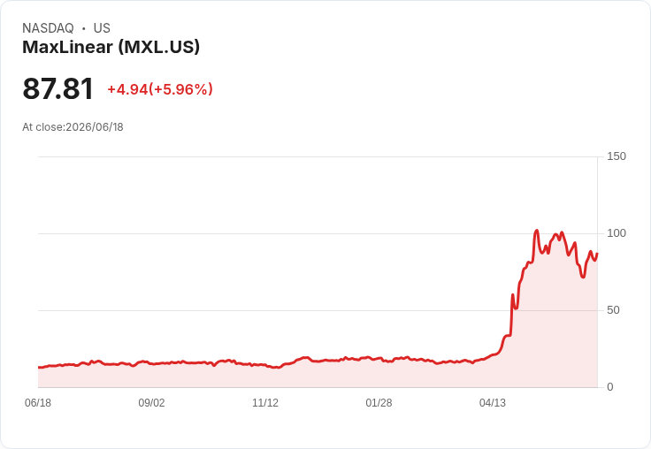 【21:30 即時新聞】MaxLinear (MXL) 盤中勁揚逾5％／KD回升、MACD收斂帶動技術性反彈