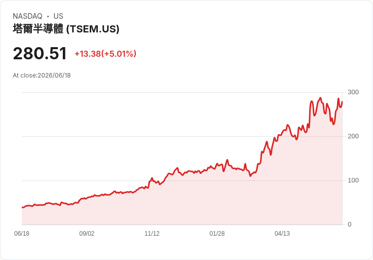 【21:32 即時新聞】Tower Semiconductor(TSEM) 勁揚5%/KD與MACD同步轉強帶動買盤回流